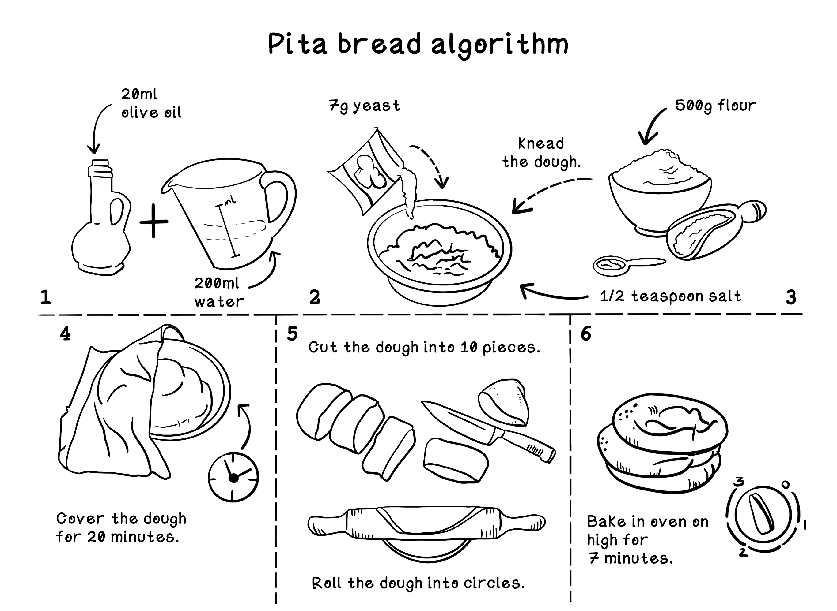 An example showing that an algorithm is like a recipe
