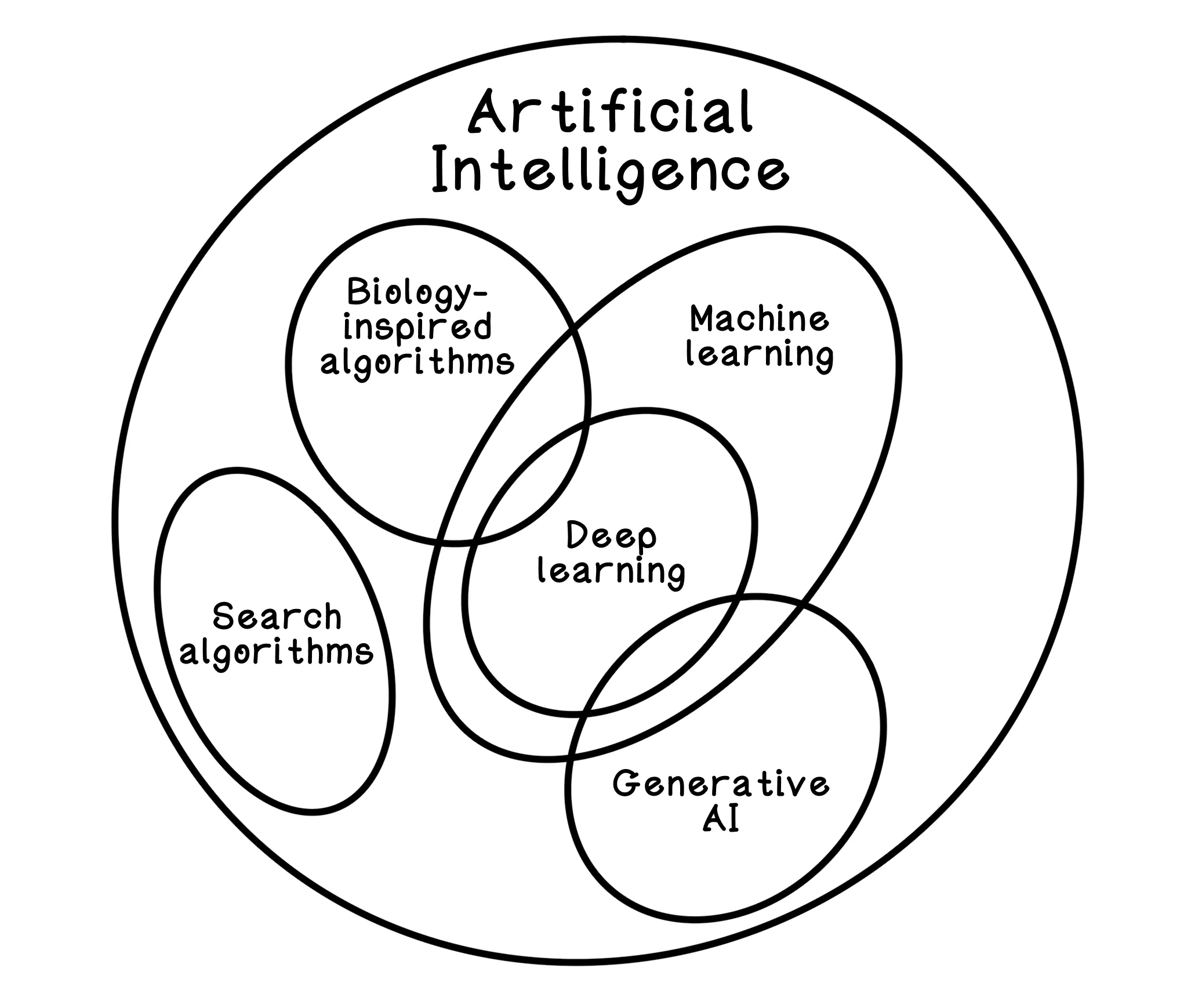 Categorization of concepts within AI