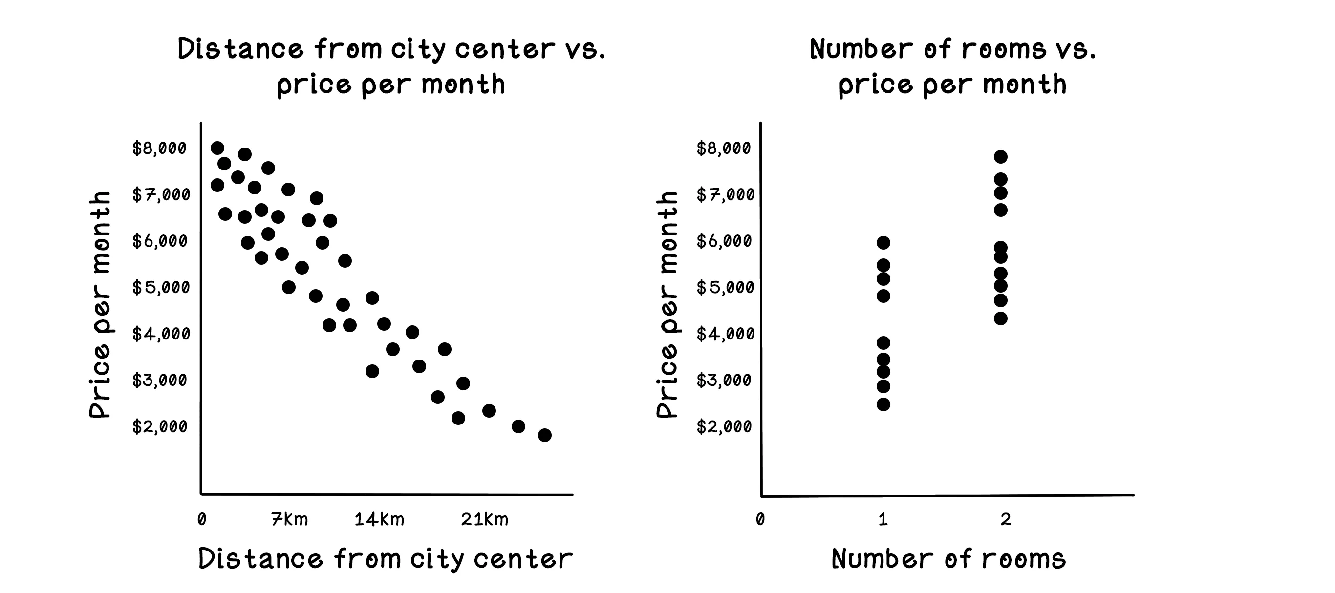Apartment price patterns across location and rooms