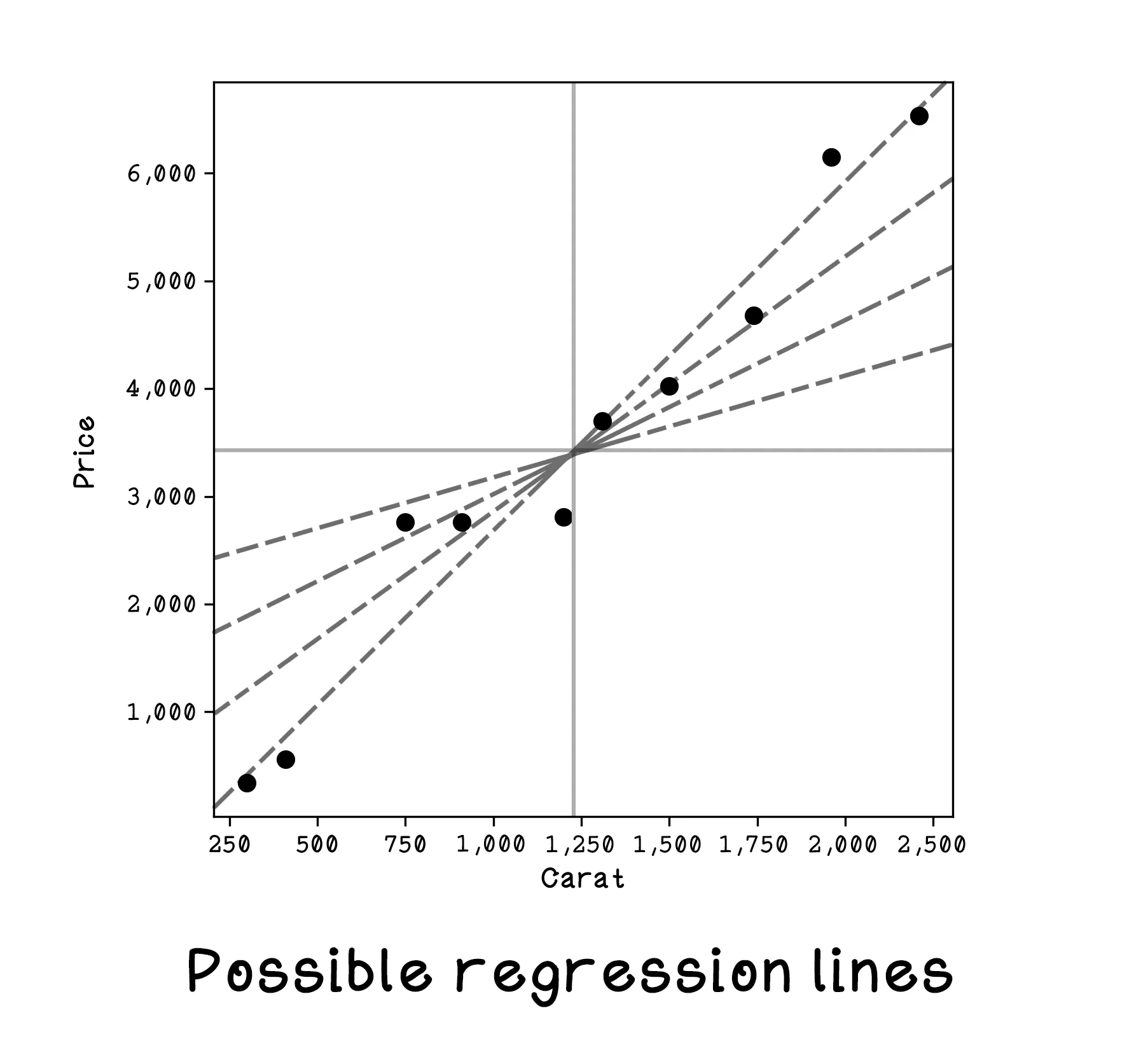 Carat versus price plotted for linear regression