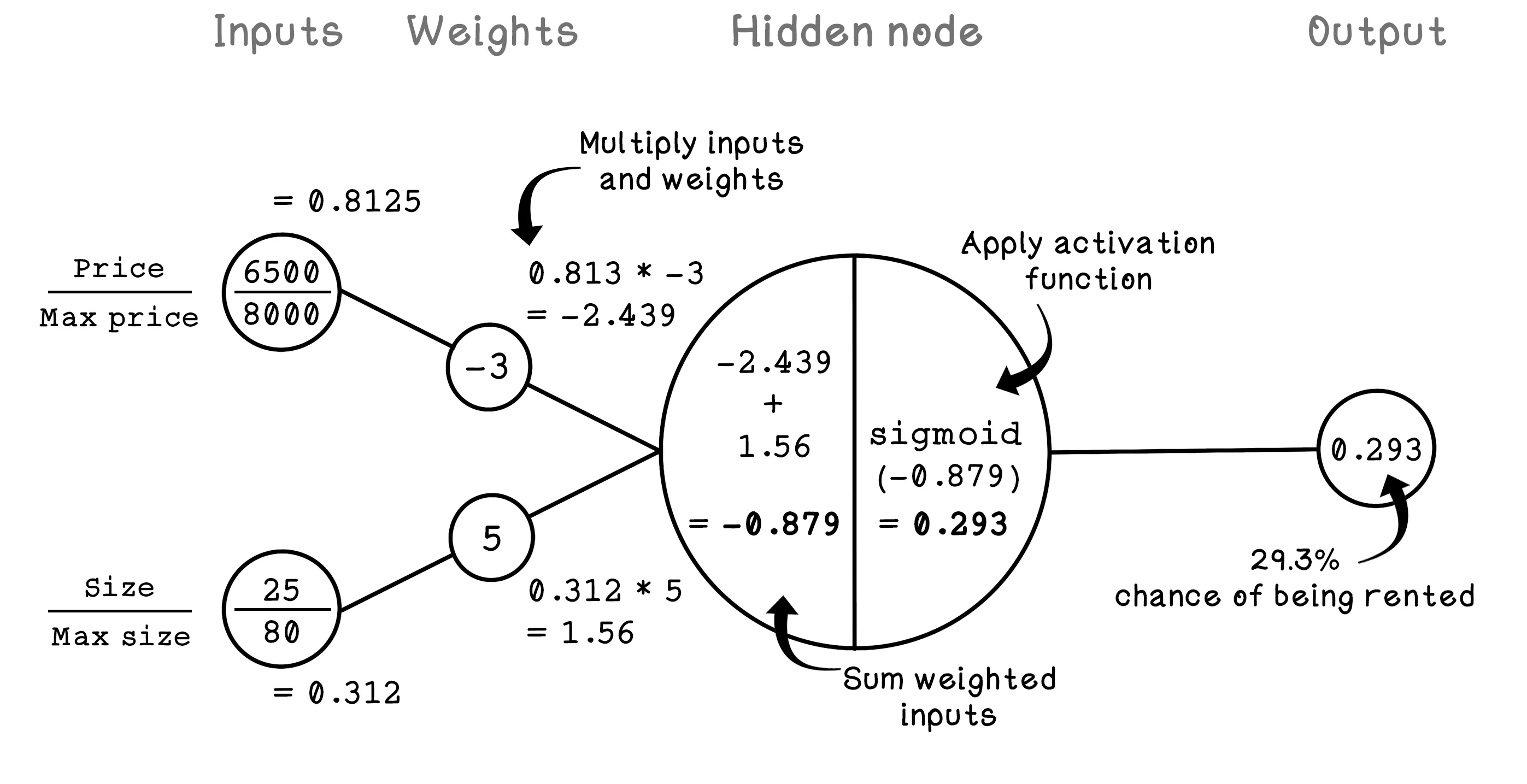 Inputs, weights, activation, and output in a perceptron