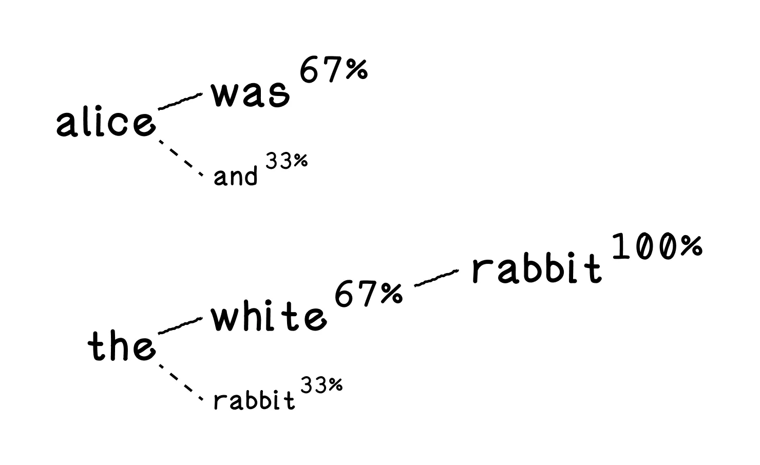 Step-by-step next-word prediction with a bigram model