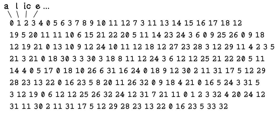 Tokens mapped to integer IDs