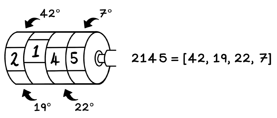 Positional encoding analogy