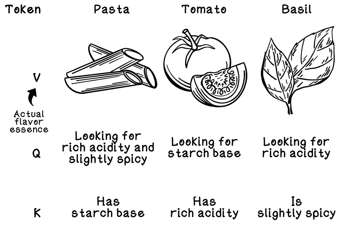 Pasta from the book’s ingredient analogy