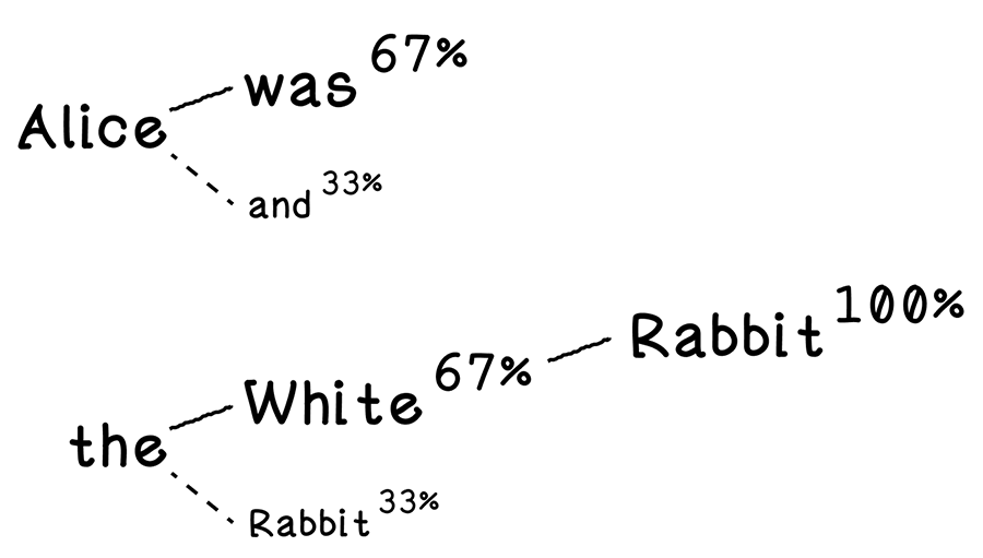 Bigram probabilities