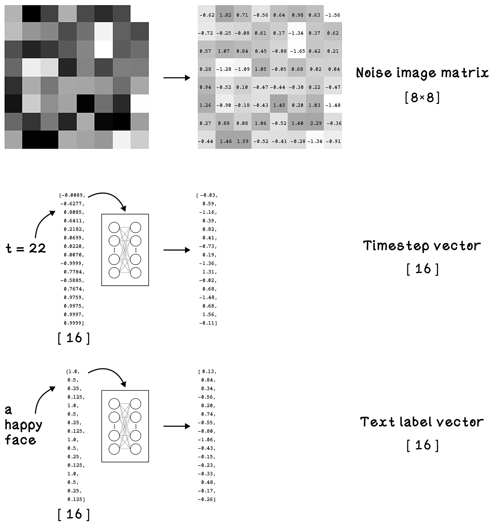 Noisy image, timestep, and text conditioning