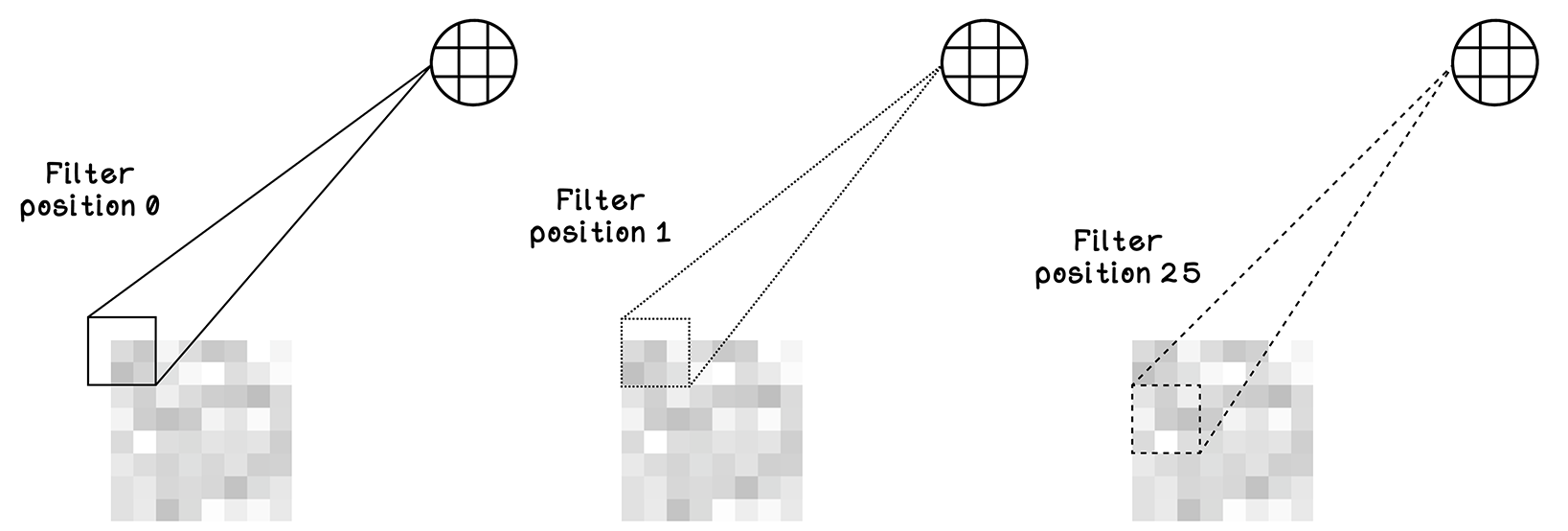 A convolution filter scanning an image