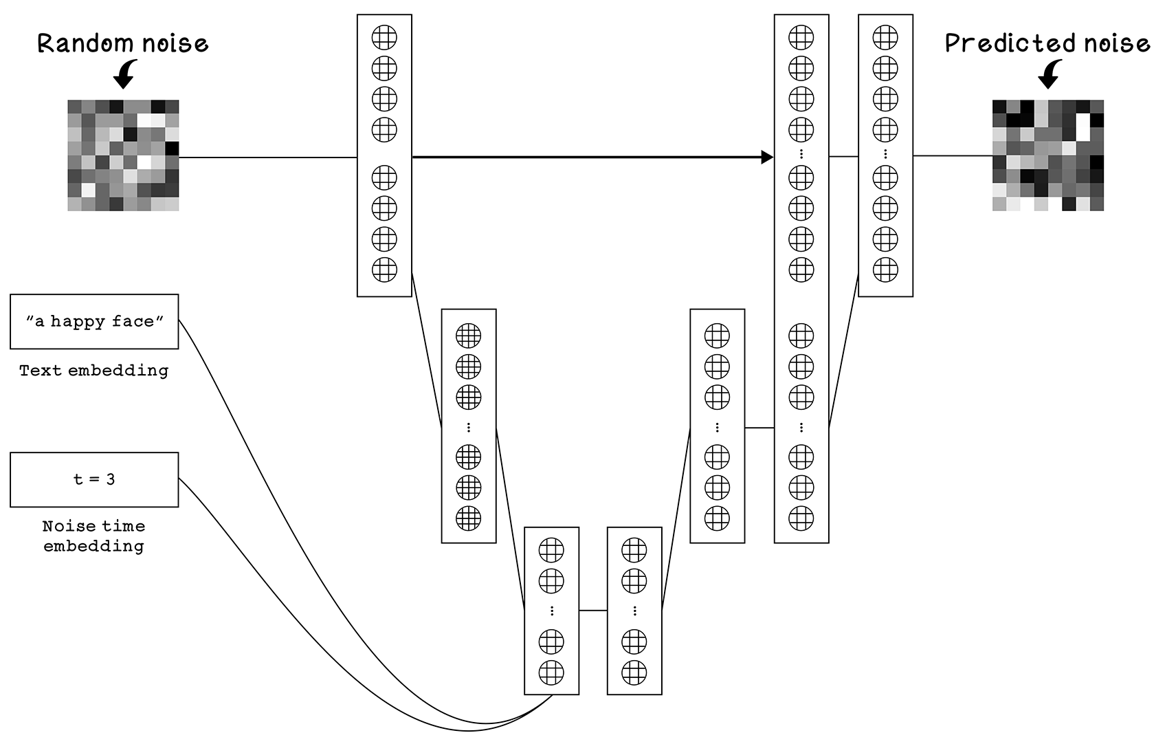 U-Net predicts noise from three inputs