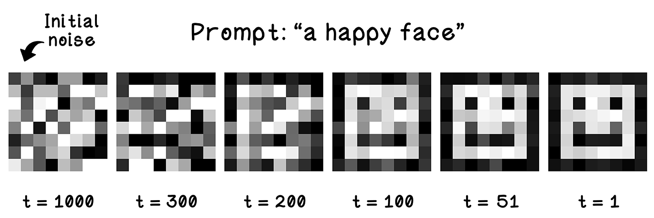 Reverse diffusion sampling trajectory